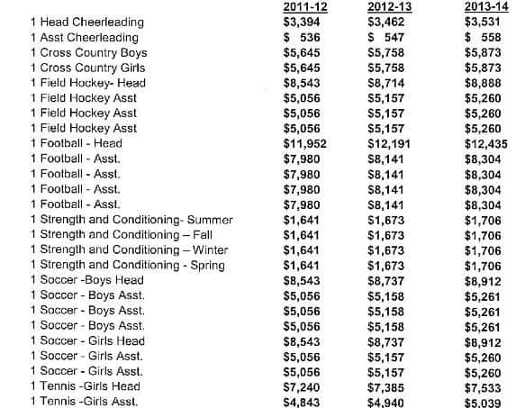 salaries coaches