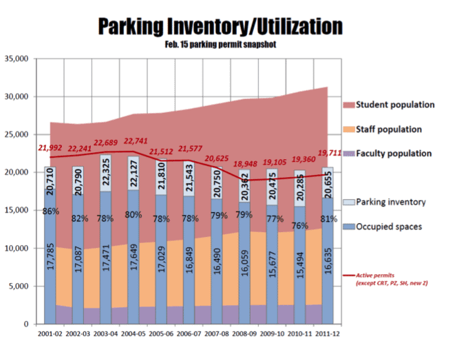 Parking Inventory at Stanford