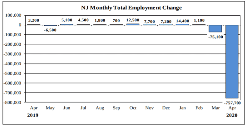 Pandemic led to historic job losses for NJ in April 1 Screenshot 2020 05 21 at 11.19.00