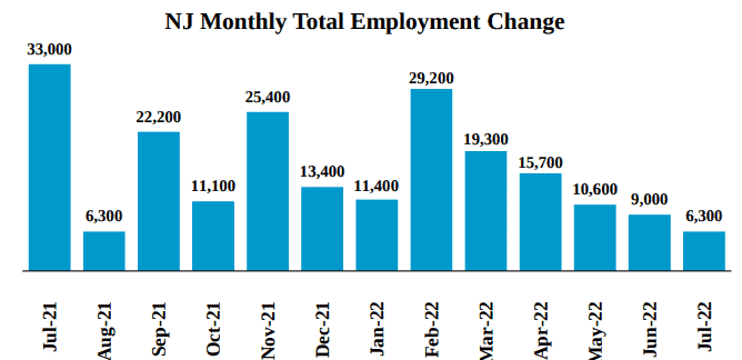 N.J. unemployment rate drops to 3.7 percent